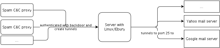 ssh_tunnel_spam