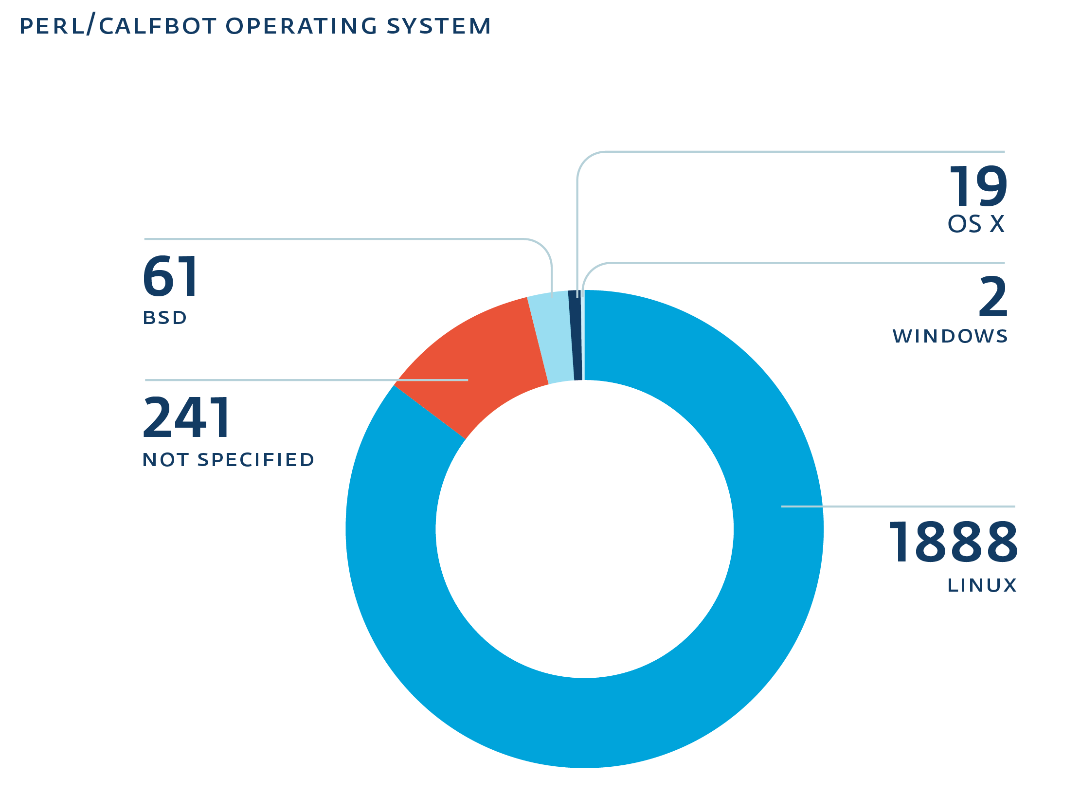 os_distribution