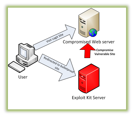 exploit process